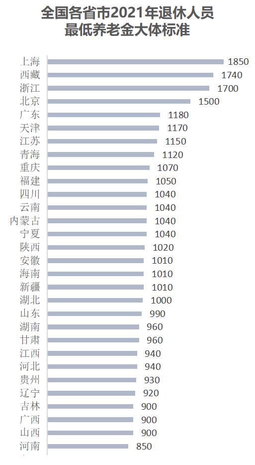 2022年退休养老金动态调整解析
